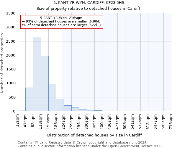 5, PANT YR WYN, CARDIFF, CF23 5HS: Size of property relative to detached houses in Cardiff