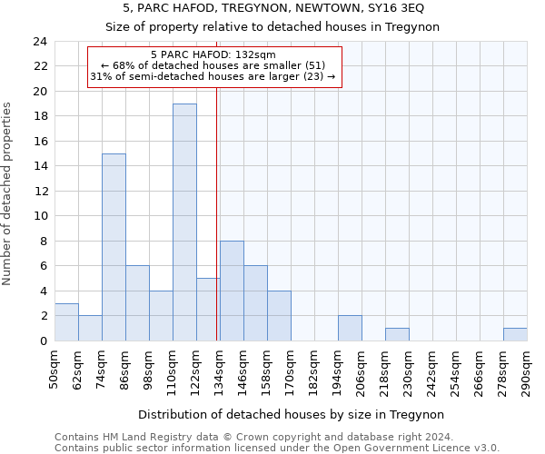 5, PARC HAFOD, TREGYNON, NEWTOWN, SY16 3EQ: Size of property relative to detached houses in Tregynon