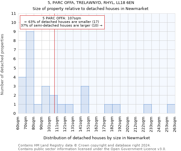 5, PARC OFFA, TRELAWNYD, RHYL, LL18 6EN: Size of property relative to detached houses in Newmarket