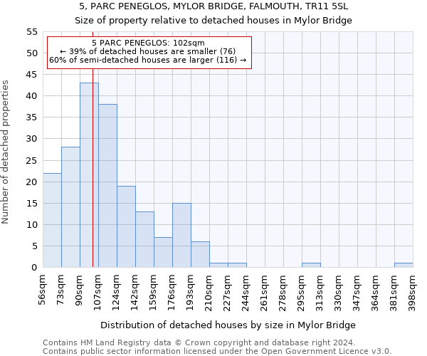 5, PARC PENEGLOS, MYLOR BRIDGE, FALMOUTH, TR11 5SL: Size of property relative to detached houses in Mylor Bridge