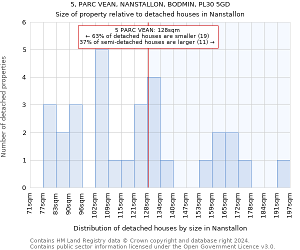 5, PARC VEAN, NANSTALLON, BODMIN, PL30 5GD: Size of property relative to detached houses in Nanstallon