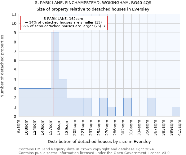 5, PARK LANE, FINCHAMPSTEAD, WOKINGHAM, RG40 4QS: Size of property relative to detached houses in Eversley