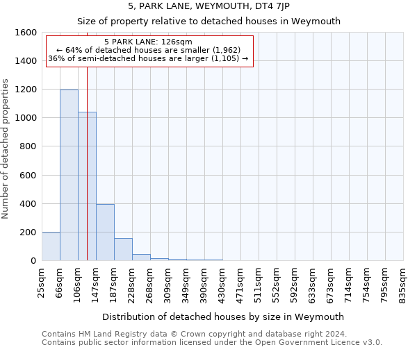 5, PARK LANE, WEYMOUTH, DT4 7JP: Size of property relative to detached houses in Weymouth
