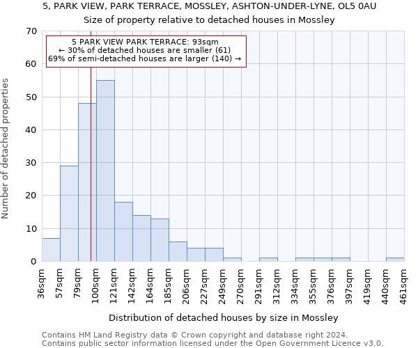 5, PARK VIEW, PARK TERRACE, MOSSLEY, ASHTON-UNDER-LYNE, OL5 0AU: Size of property relative to detached houses in Mossley