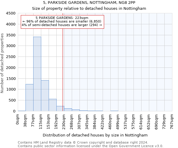 5, PARKSIDE GARDENS, NOTTINGHAM, NG8 2PP: Size of property relative to detached houses in Nottingham