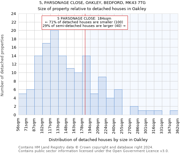 5, PARSONAGE CLOSE, OAKLEY, BEDFORD, MK43 7TG: Size of property relative to detached houses in Oakley