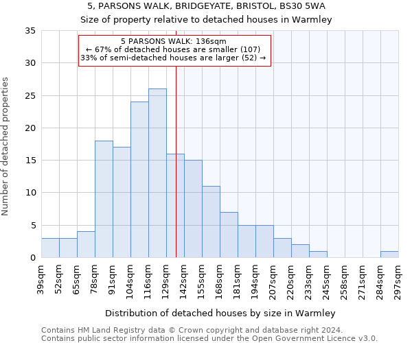 5, PARSONS WALK, BRIDGEYATE, BRISTOL, BS30 5WA: Size of property relative to detached houses in Warmley