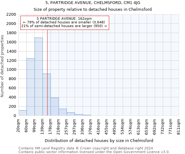 5, PARTRIDGE AVENUE, CHELMSFORD, CM1 4JG: Size of property relative to detached houses in Chelmsford