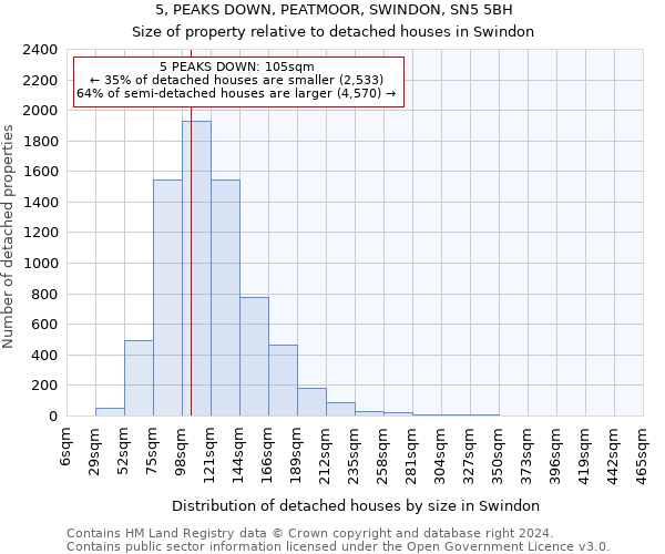 5, PEAKS DOWN, PEATMOOR, SWINDON, SN5 5BH: Size of property relative to detached houses in Swindon