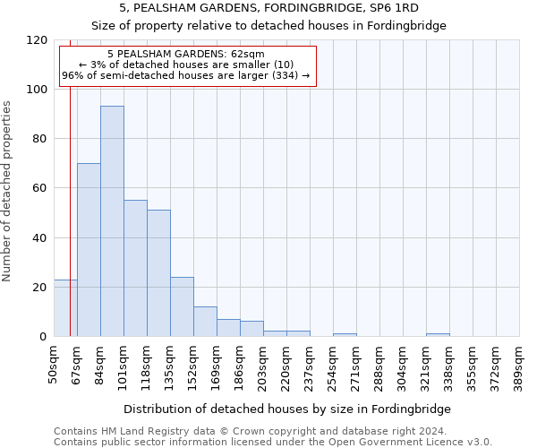 5, PEALSHAM GARDENS, FORDINGBRIDGE, SP6 1RD: Size of property relative to detached houses in Fordingbridge