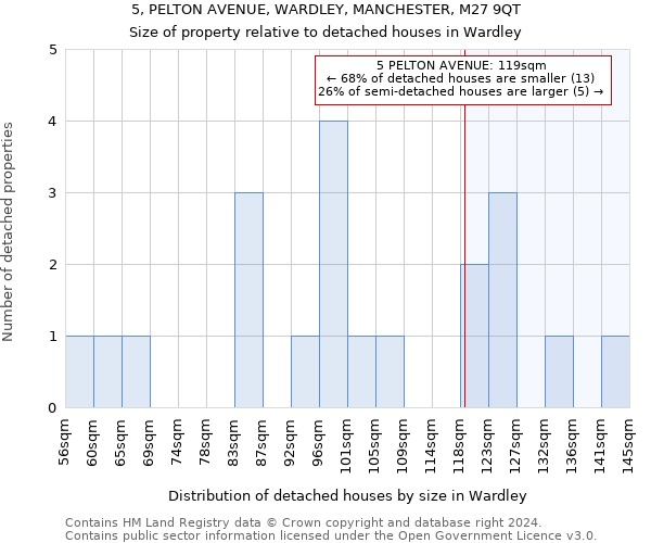 5, PELTON AVENUE, WARDLEY, MANCHESTER, M27 9QT: Size of property relative to detached houses in Wardley