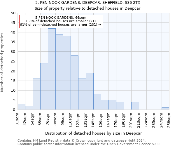 5, PEN NOOK GARDENS, DEEPCAR, SHEFFIELD, S36 2TX: Size of property relative to detached houses in Deepcar