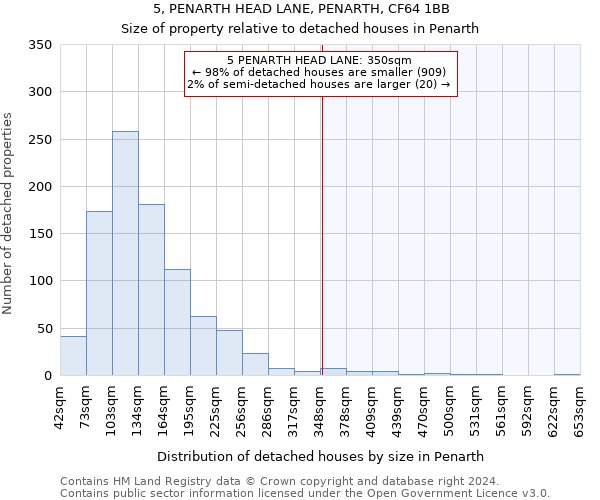 5, PENARTH HEAD LANE, PENARTH, CF64 1BB: Size of property relative to detached houses in Penarth