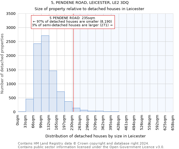 5, PENDENE ROAD, LEICESTER, LE2 3DQ: Size of property relative to detached houses in Leicester