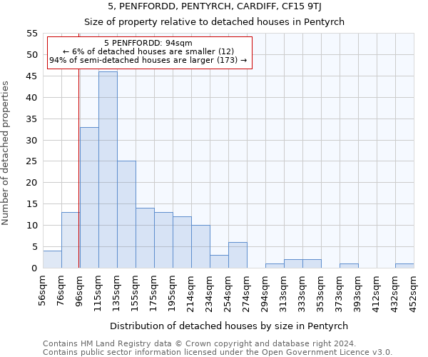 5, PENFFORDD, PENTYRCH, CARDIFF, CF15 9TJ: Size of property relative to detached houses in Pentyrch