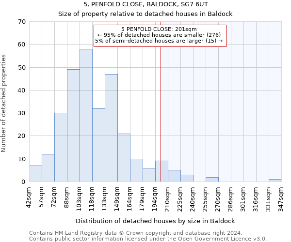 5, PENFOLD CLOSE, BALDOCK, SG7 6UT: Size of property relative to detached houses in Baldock