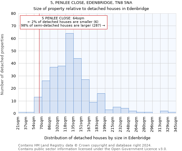 5, PENLEE CLOSE, EDENBRIDGE, TN8 5NA: Size of property relative to detached houses in Edenbridge