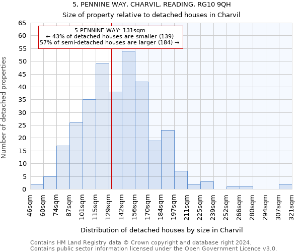 5, PENNINE WAY, CHARVIL, READING, RG10 9QH: Size of property relative to detached houses in Charvil