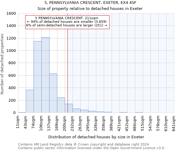 5, PENNSYLVANIA CRESCENT, EXETER, EX4 4SF: Size of property relative to detached houses in Exeter