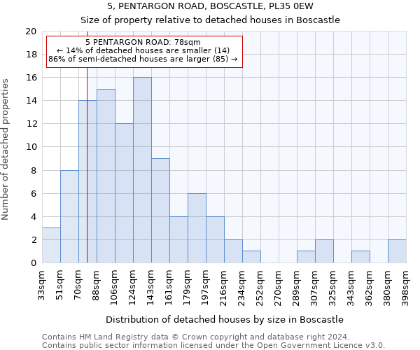 5, PENTARGON ROAD, BOSCASTLE, PL35 0EW: Size of property relative to detached houses in Boscastle