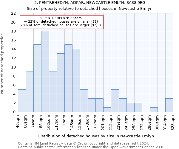 5, PENTREHEDYN, ADPAR, NEWCASTLE EMLYN, SA38 9EG: Size of property relative to detached houses in Newcastle Emlyn