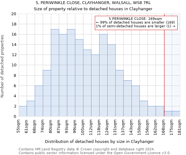 5, PERIWINKLE CLOSE, CLAYHANGER, WALSALL, WS8 7RL: Size of property relative to detached houses in Clayhanger