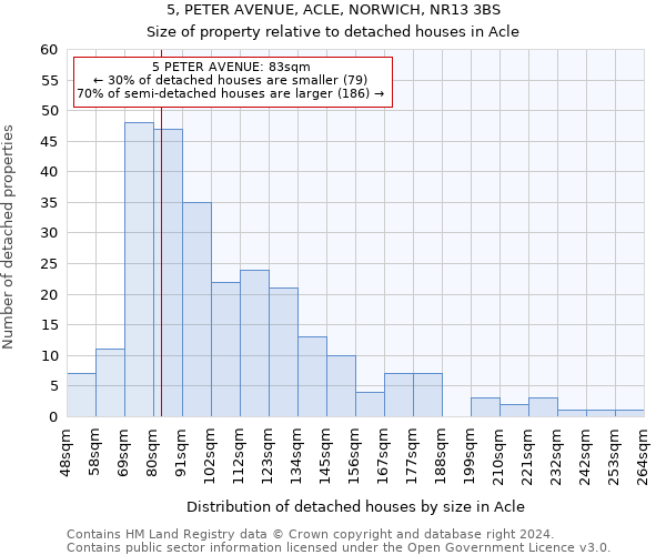 5, PETER AVENUE, ACLE, NORWICH, NR13 3BS: Size of property relative to detached houses in Acle