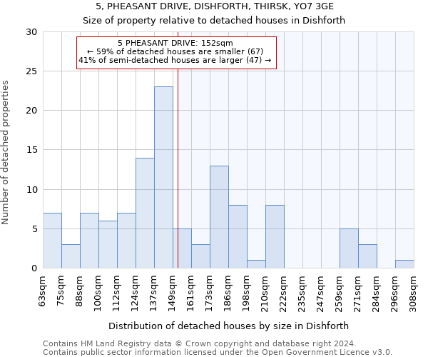 5, PHEASANT DRIVE, DISHFORTH, THIRSK, YO7 3GE: Size of property relative to detached houses in Dishforth