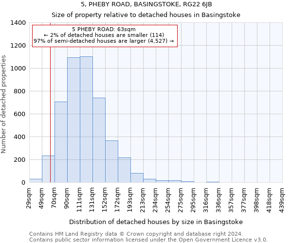 5, PHEBY ROAD, BASINGSTOKE, RG22 6JB: Size of property relative to detached houses in Basingstoke