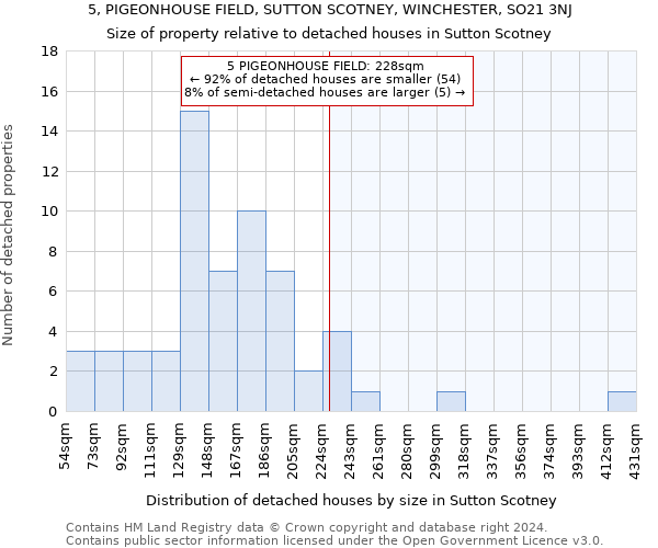 5, PIGEONHOUSE FIELD, SUTTON SCOTNEY, WINCHESTER, SO21 3NJ: Size of property relative to detached houses in Sutton Scotney