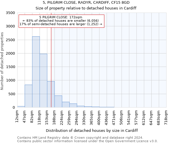 5, PILGRIM CLOSE, RADYR, CARDIFF, CF15 8GD: Size of property relative to detached houses in Cardiff