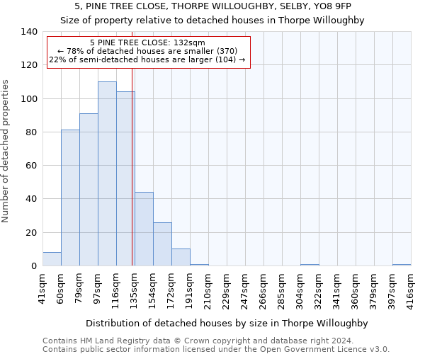5, PINE TREE CLOSE, THORPE WILLOUGHBY, SELBY, YO8 9FP: Size of property relative to detached houses in Thorpe Willoughby