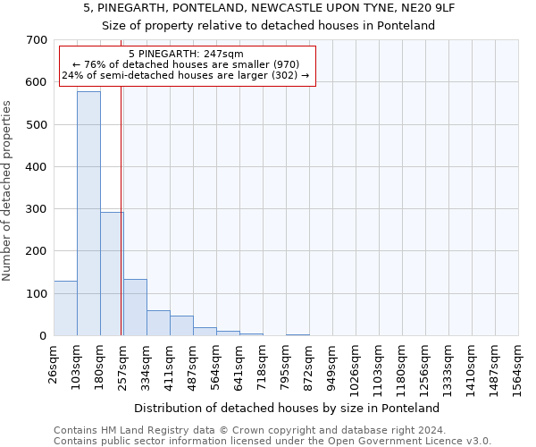 5, PINEGARTH, PONTELAND, NEWCASTLE UPON TYNE, NE20 9LF: Size of property relative to detached houses in Ponteland