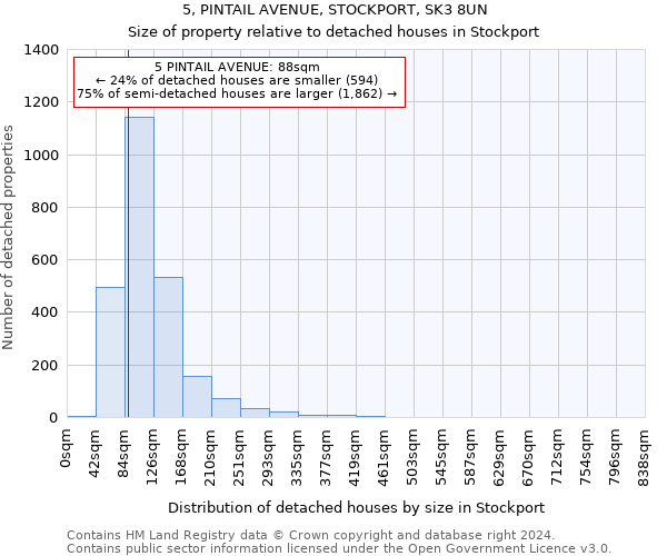 5, PINTAIL AVENUE, STOCKPORT, SK3 8UN: Size of property relative to detached houses in Stockport