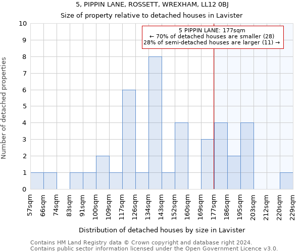 5, PIPPIN LANE, ROSSETT, WREXHAM, LL12 0BJ: Size of property relative to detached houses in Lavister