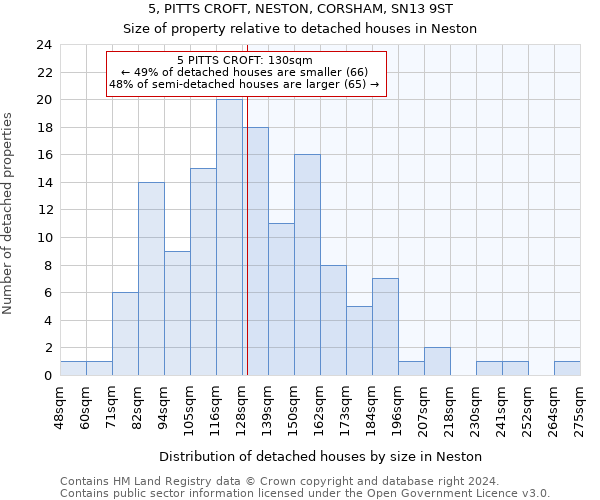 5, PITTS CROFT, NESTON, CORSHAM, SN13 9ST: Size of property relative to detached houses in Neston