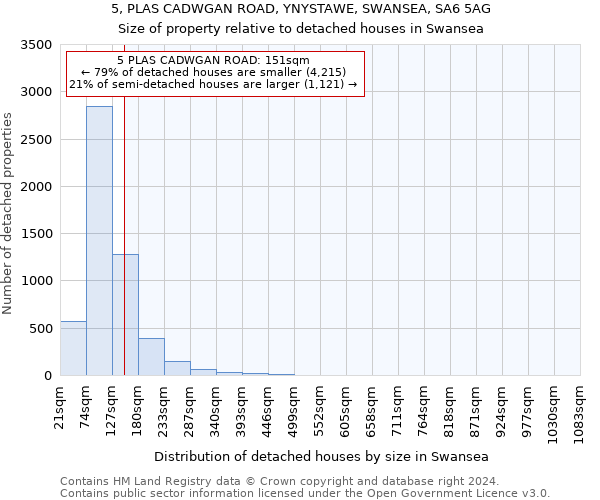 5, PLAS CADWGAN ROAD, YNYSTAWE, SWANSEA, SA6 5AG: Size of property relative to detached houses in Swansea