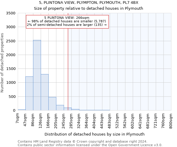 5, PLINTONA VIEW, PLYMPTON, PLYMOUTH, PL7 4BX: Size of property relative to detached houses in Plymouth