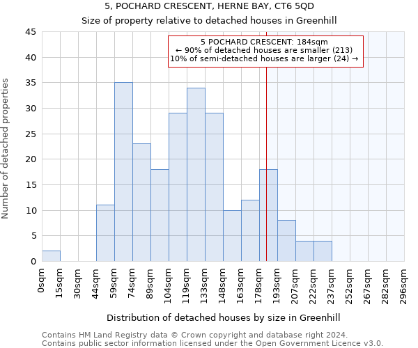 5, POCHARD CRESCENT, HERNE BAY, CT6 5QD: Size of property relative to detached houses in Greenhill