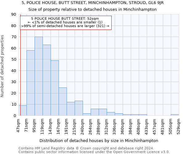 5, POLICE HOUSE, BUTT STREET, MINCHINHAMPTON, STROUD, GL6 9JR: Size of property relative to detached houses in Minchinhampton