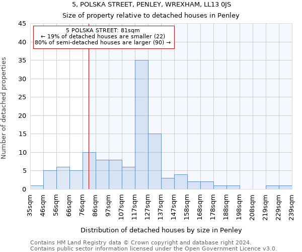 5, POLSKA STREET, PENLEY, WREXHAM, LL13 0JS: Size of property relative to detached houses in Penley