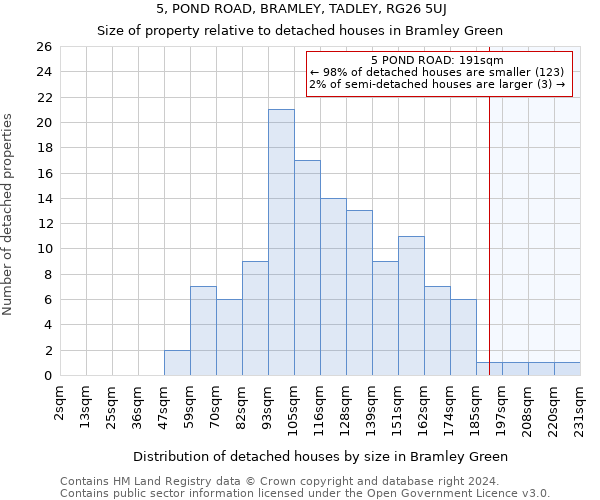 5, POND ROAD, BRAMLEY, TADLEY, RG26 5UJ: Size of property relative to detached houses in Bramley Green