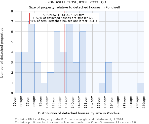 5, PONDWELL CLOSE, RYDE, PO33 1QD: Size of property relative to detached houses in Pondwell
