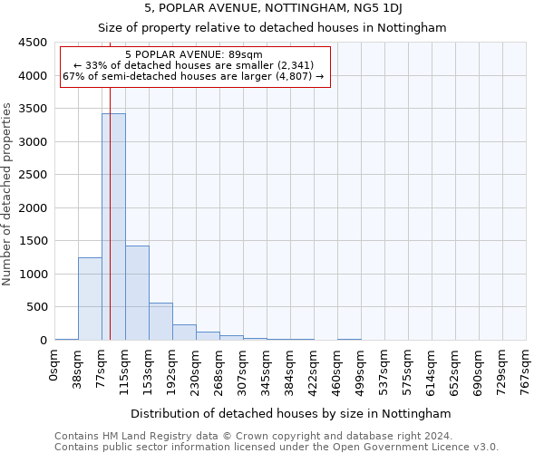 5, POPLAR AVENUE, NOTTINGHAM, NG5 1DJ: Size of property relative to detached houses in Nottingham