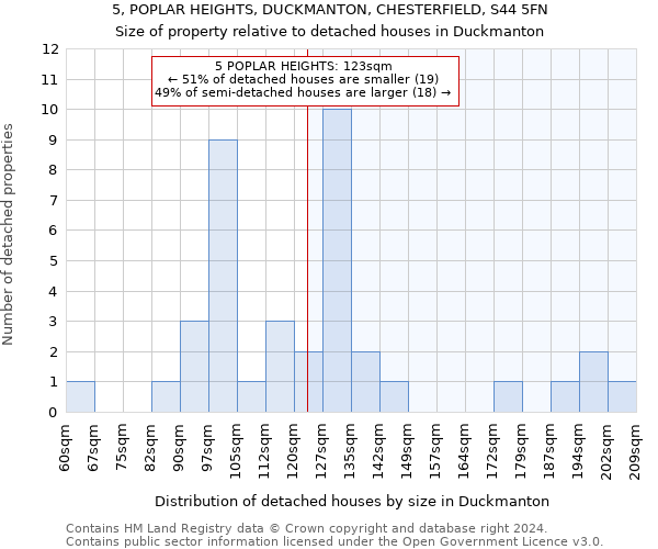 5, POPLAR HEIGHTS, DUCKMANTON, CHESTERFIELD, S44 5FN: Size of property relative to detached houses in Duckmanton