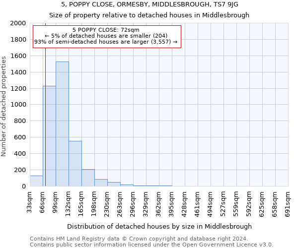 5, POPPY CLOSE, ORMESBY, MIDDLESBROUGH, TS7 9JG: Size of property relative to detached houses in Middlesbrough