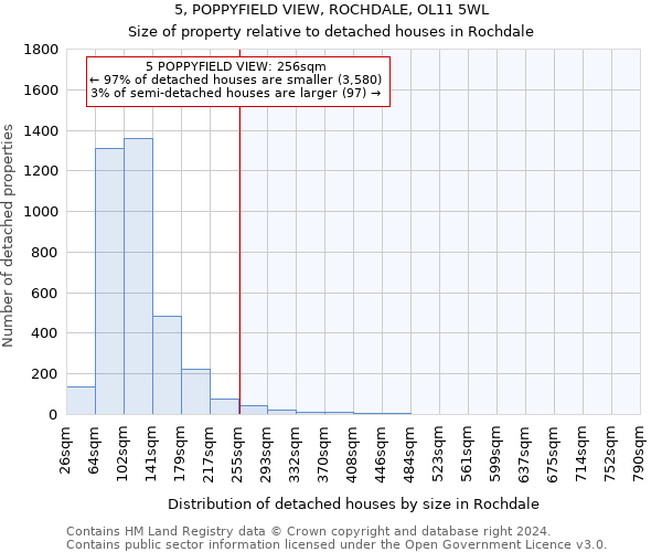 5, POPPYFIELD VIEW, ROCHDALE, OL11 5WL: Size of property relative to detached houses in Rochdale