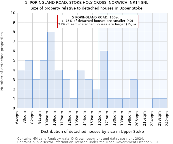 5, PORINGLAND ROAD, STOKE HOLY CROSS, NORWICH, NR14 8NL: Size of property relative to detached houses in Upper Stoke