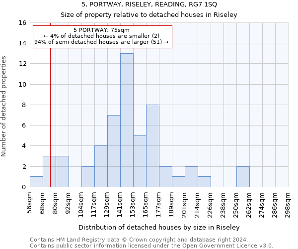 5, PORTWAY, RISELEY, READING, RG7 1SQ: Size of property relative to detached houses in Riseley
