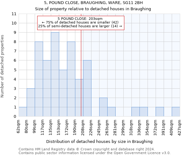 5, POUND CLOSE, BRAUGHING, WARE, SG11 2BH: Size of property relative to detached houses in Braughing